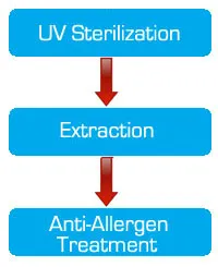 3-Step UV Cleaning and Sanitizing Process diagram